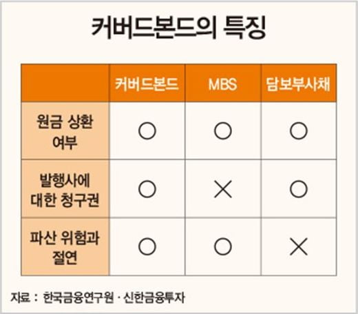 원화 ‘커버드본드’ 첫 발행…금융 당국 활성화 팔 걷어