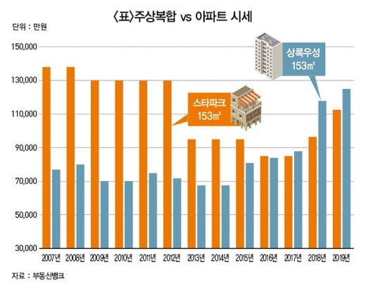 주상복합의 리모델링 투자 가치에 주목하라