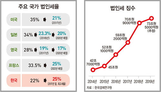 증세 불 지피는 與…한국당은 “감세로 경기 살려야”