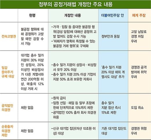 공정거래법 개정안, '혁신 성장 기반' vs '기업 활동 위축'