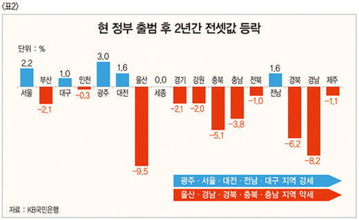 현 정부 출범 2년의 부동산 정책 성적은 ‘참담’