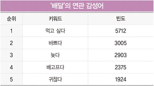 ‘배달 없인 못 살아’ 키워드로 본 한국의 배달 문화