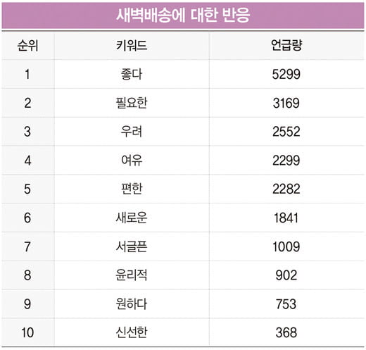 ‘배달 없인 못 살아’ 키워드로 본 한국의 배달 문화