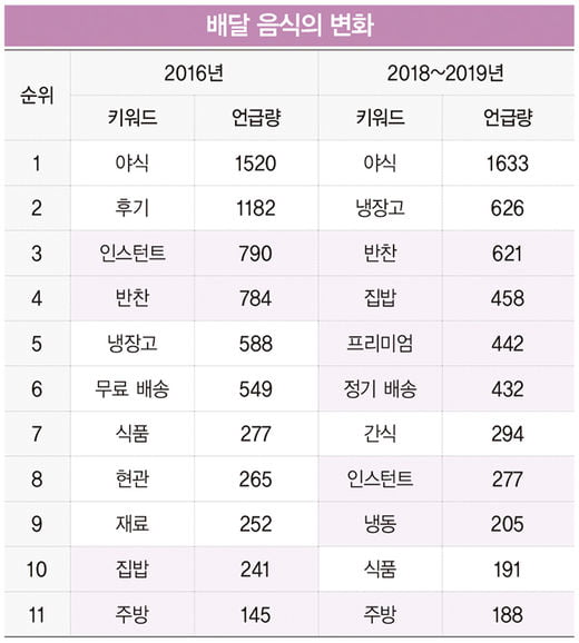 ‘배달 없인 못 살아’ 키워드로 본 한국의 배달 문화