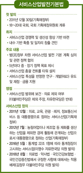 8년 묵은 서비스발전법, 여전히 갈 길 멀다