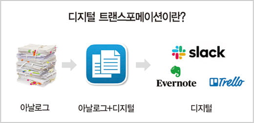 ‘디지털화는 이미 충분’…문제는 100% 활용하는 ‘프로세스 혁신’