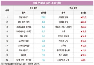 '청년 소비는 여전히 밝다'…성숙사회 일본의 상식 파괴 전략