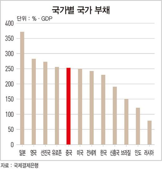 ‘그린 슛’ 보이는 中 경제…‘부채 함정 외교<DTD>’ 새 복병 되나?