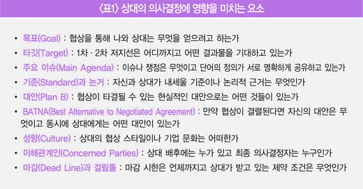 협상 준비, 실전에서 10배 이상 효과 본다