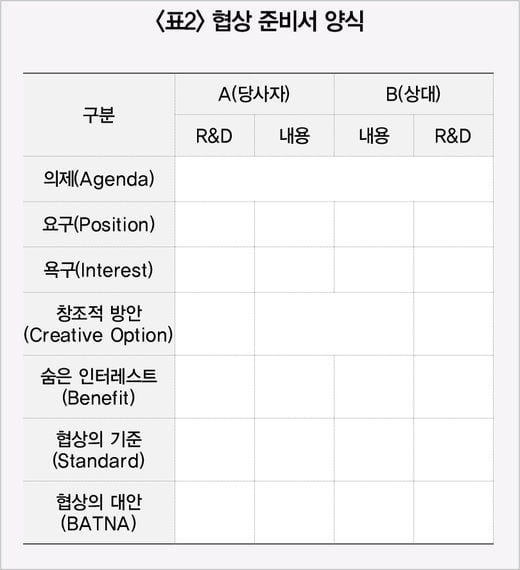 협상 준비, 실전에서 10배 이상 효과 본다