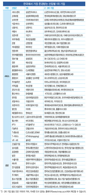 KMAC ‘2019 한국에서 가장 존경받는 기업’ 발표...삼성전자 등 ‘올스타 기업’ 선정