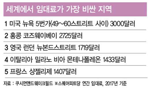 빈 상가 늘어나는 맨해튼 쇼핑가…빌딩주는 ‘요지부동’