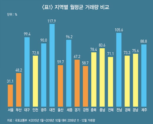 거래량 급감에도 집값 떨어지지 않는 이유