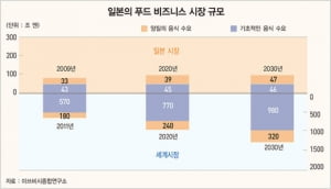 먹는장사는 안 망해?…'푸드 비즈니스의 힘'