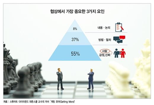 비즈니스 협상의 성공 열쇠는 논리보다 감정이다