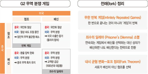 게임 이론으로 본 G2의 전쟁, 배신 아닌 협조가 답이다