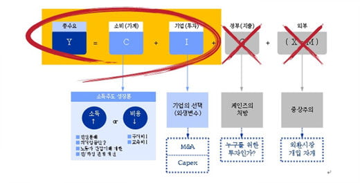 밀어붙이기식 ‘소득주도 성장론’ 이제 그만