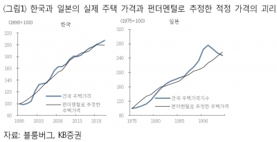 [머니 인사이트] 한국의 부동산과 주가는 버블인가?