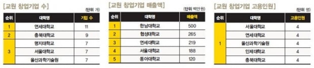 [대학 창업 DNA 평가] 학생 창업기업 매출 1위는 어디?