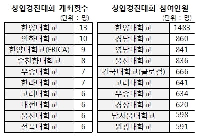 [대학 창업DNA 평가] KAIST, 기술 창업 ‘1인자’ … 영남권 창업지원 성과 ‘독보적’