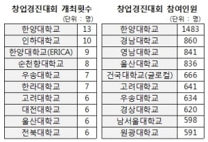 [대학 창업DNA 평가] KAIST, 기술 창업 '1인자' … 영남권 창업지원 성과 '독보적'