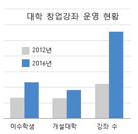 [대학 창업DNA 평가] 성과 지표 '고공행진'… 대학 창업의 놀라운 성장