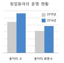 [대학 창업DNA 평가] 성과 지표 ‘고공행진’… 대학 창업의 놀라운 성장