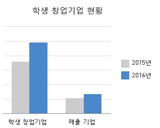 [대학 창업DNA 평가] 성과 지표 ‘고공행진’… 대학 창업의 놀라운 성장