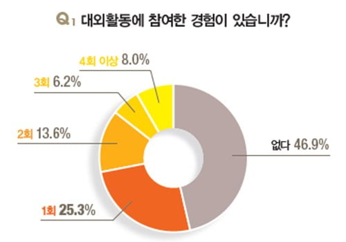 [2017 대학생이 뽑은 최고의 대외활동①] 대학생 53.1&#37;  ‘대외활동 경험’...봉사활동 가장 큰 인기