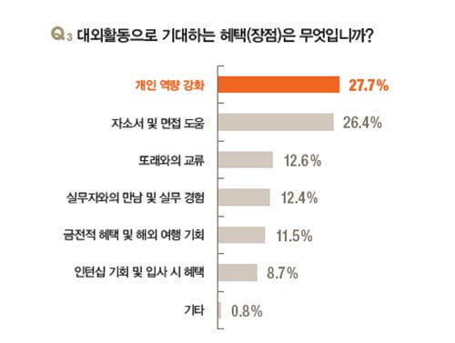 [2017 대학생이 뽑은 최고의 대외활동①] 대학생 53.1&#37;  ‘대외활동 경험’...봉사활동 가장 큰 인기