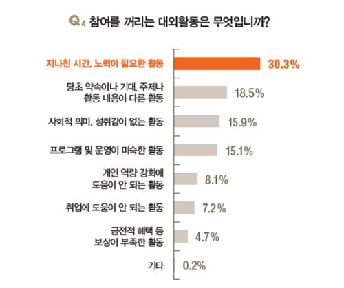 [2017 대학생이 뽑은 최고의 대외활동①] 대학생 53.1&#37;  ‘대외활동 경험’...봉사활동 가장 큰 인기