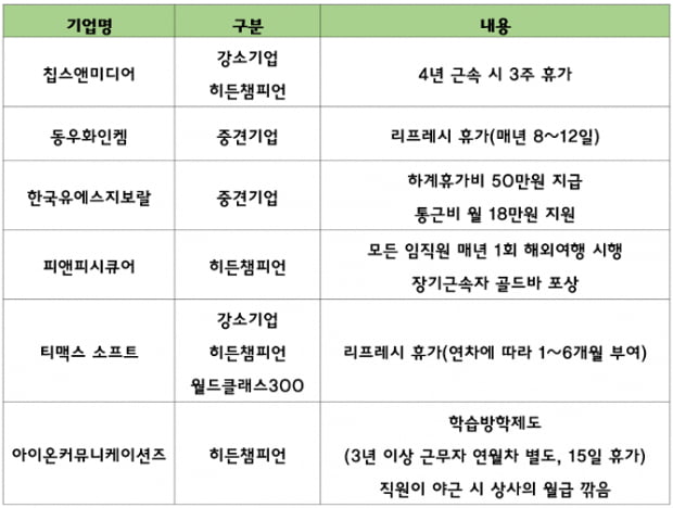 [알짜 중견중소기업 찾기③] 퇴사고민 없는 숨은 기업…‘신혼생활 정착금 300만원’ 