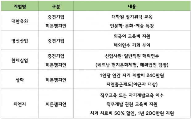 [알짜 중견중소기업 찾기③] 퇴사고민 없는 숨은 기업…‘신혼생활 정착금 300만원’ 