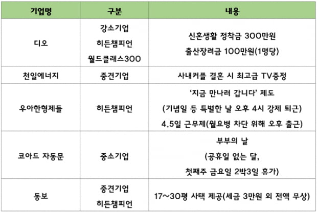 [알짜 중견중소기업 찾기③] 퇴사고민 없는 숨은 기업…‘신혼생활 정착금 300만원’ 