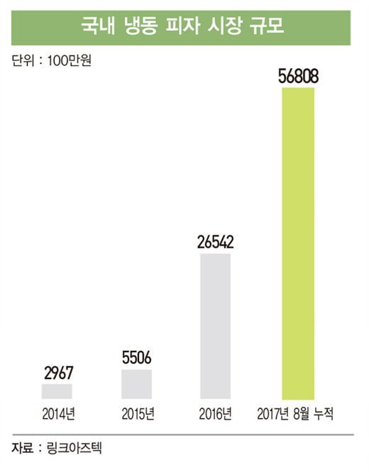 [취준생을 위한 산업탐구] 냉동 피자 전쟁...오뚜기 독주 속 CJ제일제당 맹추격