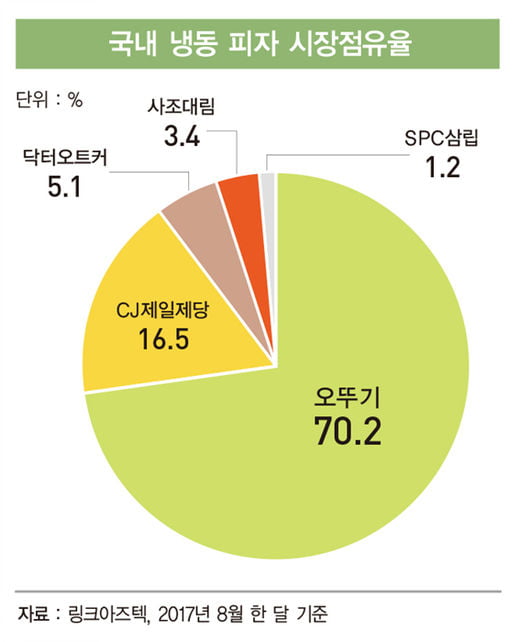 [취준생을 위한 산업탐구] 냉동 피자 전쟁...오뚜기 독주 속 CJ제일제당 맹추격