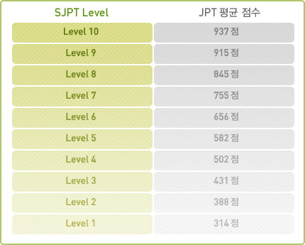 JLPT·JPT·SJPT 일본어 자격증 A to Z