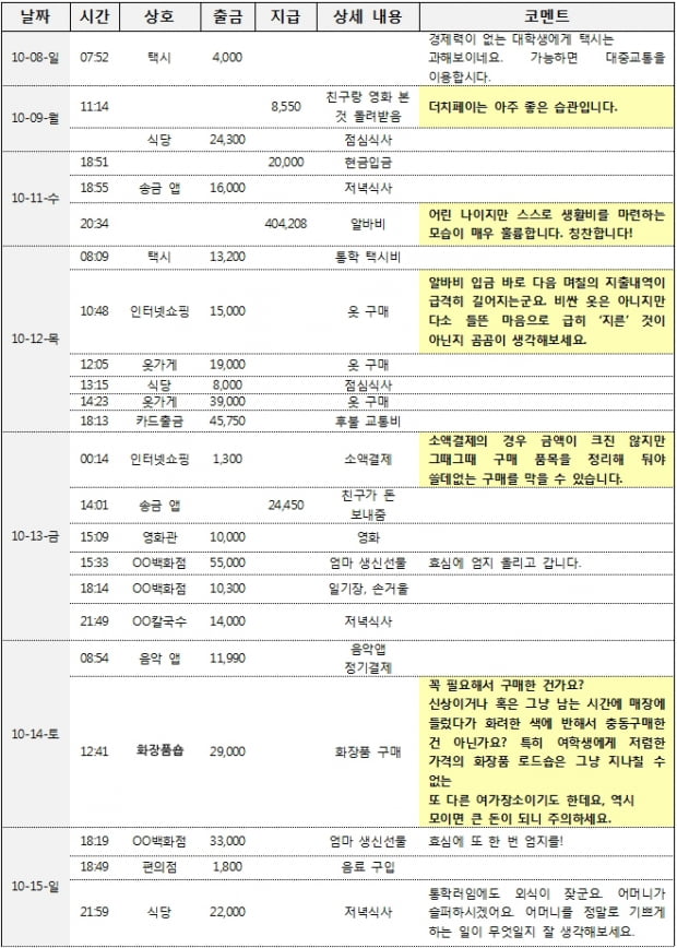 [대학생의 영수증①] 아르바이트와 교내인턴으로도 돈이 안 모이는 이유는? 