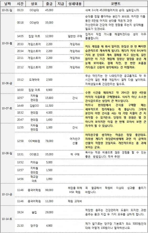 [대학생의 영수증②] 수입 0원, 연애 초반 사랑꾼남의 저축 방법은?