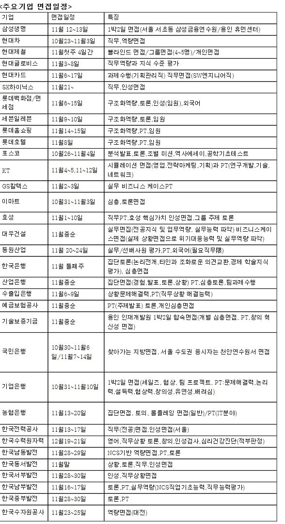 &#39;면접의 계절&#39; 기업별 준비 전략...삼성 지원자 &#39;영삼성&#39;서 신기술 숙지 필수