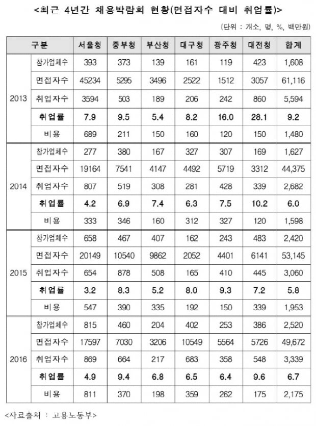 지방고용노동청, 21억7500만원 예산 쏟은 ‘채용박람회’...취업률은 고작 6.7&#37;