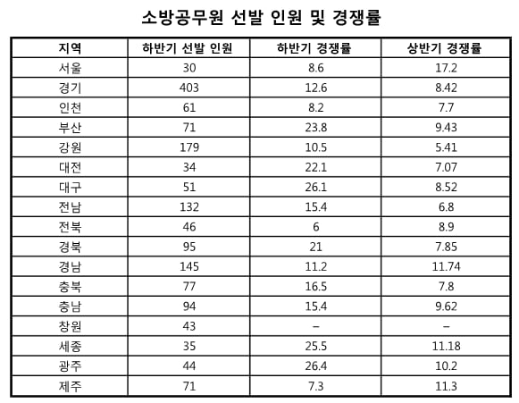 28일 소방직 필기시험 2만3213명 응시 예정, 상반기보다 경쟁률 올라