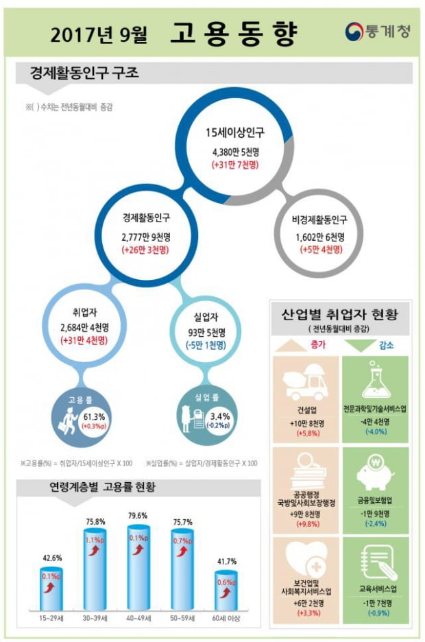  9월 취업자 전년대비 31만4000명 증가···두 달 만에 30만명선 회복