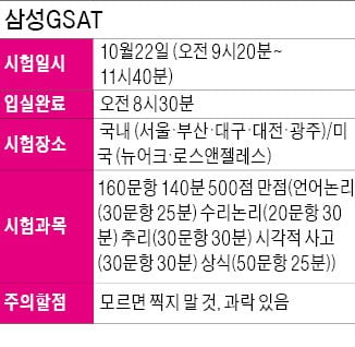 22일 삼성 GSAT 상식 출제 예상문제는?...V낸드 플래시·긱경제·노라인