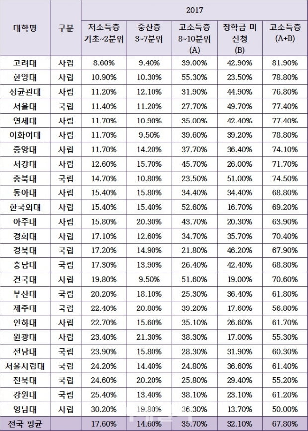 로스쿨 재학생 10명 중 7명은 ‘고속득층’··· 고려대, 고소득층 가장 많아