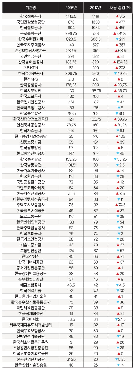 [공공 기관 채용 점검] 공기업 등 123개 확인해 보니… 올해 신규 채용 15.4&#37; 늘렸다 