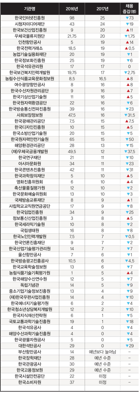 [공공 기관 채용 점검] 공기업 등 123개 확인해 보니… 올해 신규 채용 15.4&#37; 늘렸다 