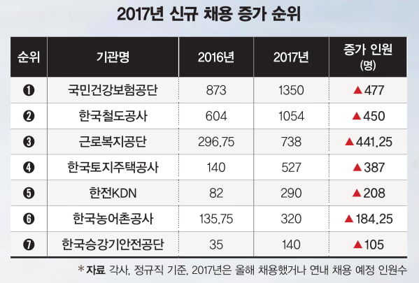 [공공 기관 채용 점검] ‘신의 직장’에 입사하고 싶다면? 