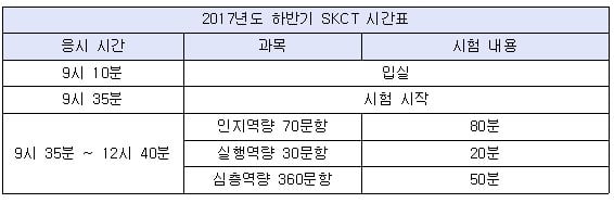 [인적성 최종 정리] SK그룹 SKCT… 실행역량은 조직적 사고 위주로 풀어라