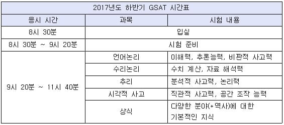 [인적성 최종 정리] 삼성 GSAT… 난이도, 상반기보다 어려워질 듯